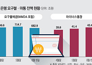 유동성 25조 늘었는데⋯은행 요구불예금 깨고 증시로 ‘머니무브’