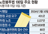 원청 교섭 본게임 시작…산업계 덮친 ‘사용자성 확산’ 공포 [노란봉투법 100일]