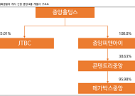 중앙그룹 계열사 무더기 회생 신청…증권가 "크레딧 시장 연쇄 리스크 제한적"