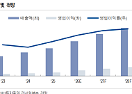 NH투자증권 "오로라, 팜팔스·美법인 성장에 사상 최대 실적…판교 사옥 매각도 주목"