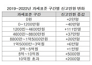 근로소득세 증가 원인 뜯어보니…물가보다 고소득자 증가 영향