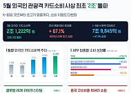5월 방한 외국인 관광객 소비액 사상 첫 2조 돌파…‘큰손 중국인 덕분’