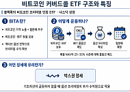 비트코인도 커버드콜 시대…월분배 매력 뒤엔 상승장 수익 제한 우려