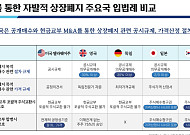 자본시장연구원 “M&A 주주보호, 공시강화·가격공정성 확보가 관건”
