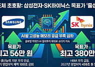'반도체 초호황'…증권가, 삼성전자·SK하이닉스 목표가 또 줄상향