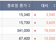 [급등락주 짚어보기]무상증자·실적·개별 호재…가온전선·JW신약 등 '上'