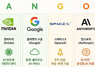 월가 새 AI 슈퍼스타 테마 ‘MANGOS’⋯ETF 출시 채비