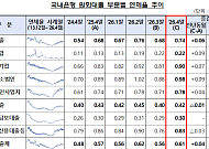 중소기업·가계 대출 흔들린다…은행권 연체율 0.61%로 반등