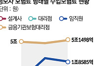 생보사 수입보험료 ‘임직원 채널’이 견인… 몸집 키운 퇴직연금 효과
