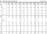 한화투자證 "현대차, 기대감에서 실적으로…목표가 76만원↑"