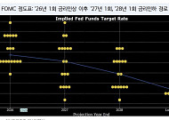 “내년 물가 안정화 가속…FOMC 연내 금리 동결 가능성 커져”