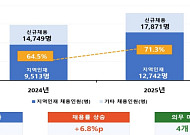 공공기관 지역인재 채용률 71.3%…법정 비율 두 배 넘었다