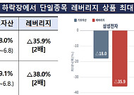 “삼전닉스 레버리지 ETF 하루 새 60% 손실 가능…투자 유의해야”