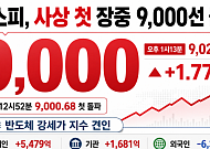 코스피, 마침내 9000선 뚫었다…사상 첫 장중 돌파[종합]
