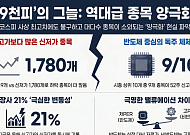 '9천피'시대에 내 주식만 안 올랐다?…신저가 종목 속출[꿈의 9000피 시대]