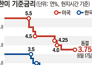트럼프의 기대 무색…워시의 연준, 연내 인상 신호 켰다