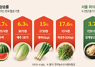 고환율에 히트플레이션, 역대급 장마까지⋯빨간불 켜진 ‘여름 물가’[요동치는 여름 장바구니 물가]