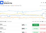 [넥스블록]월드컵 A조 운명, 폴리마켓서 거래된다…한국 조 1위 확률 36%