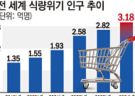 자연재해·전쟁에 장바구니 물가 비상…식량생산 패러다임 바뀐다 [AI 푸드 혁명 ①]