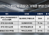 삼전·하이닉스 잭팟에 반세권 들썩⋯동탄 국평 20억원 시대