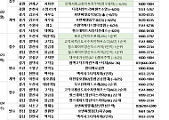 [분양 캘린더]  ‘더샵검단레이크파크’ 등 6200가구 분양