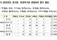 공무원연금공단·코이카기관장 해임건의…'미흡 이하' 16개[2026 공공기관 경평]