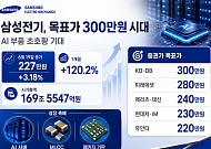 한달새 120% 뛴 삼성전기, 목표가 300만원 시대…AI 부품 ‘초호황’ 반영 본격화