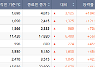 [베스트&워스트] 서산, 184% 폭등·유티아이 급락…건자재·제약 테마 순환매 랠리