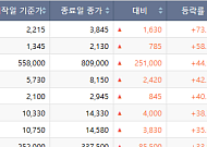 [베스트&워스트] 삼화전자 73% 폭등·디아이씨 34% 급락…AI 반도체 전력설비 랠리