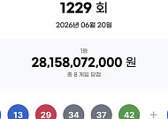 1229회 로또 당첨번호 ‘12, 13, 29, 34, 37, 42’…1등 당첨금 35억원