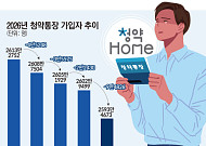 분양가 치솟고 증시 활황⋯청약통장 해지 가속