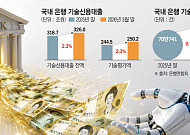 기술신용대출 326조원 돌파…생산적 금융 확대 속 건전성 과제