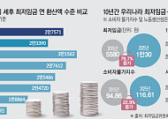 경총 "한국 최저임금 G7 평균보다 18% 높아⋯ 노동생산성은 하위권"