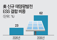 전력 먹는 AI 시대⋯美, 中 태양광 공급망 견제에 韓기업 기회