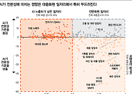삼일PwC "AI가 노동시장 양극화…활용도 높을수록 고용·임금 상승"