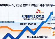 SK하이닉스 시총 1위 등극…삼성전자 25년 독주 깨졌다