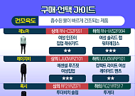 여성용 래쉬가드 브랜드, 자외선 차단 ‘모두 합격점’… 건조 속도·내구성만 차이