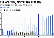 민주콩고서 에볼라 감염 1000건 넘어...의료진마저 감염 속출