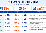 청년미래적금 신청 시작… 은행권은 우대조건 차별화 [종합]