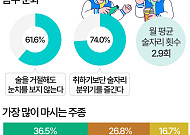술 안 마시는 20대…"술 거절해도 눈치 안 봐" [데이터클립]