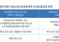 “기초연금, 70% 보편적 지원→현세대 저소득 노인에 집중해야”