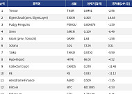 [넥스블록][인기 검색 코인 톱15] EigenCloud 강세 속 Solana·Hyperliquid로 쏠린 시선