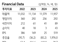 하나證, “GS리테일, 2분기 영업익 19%↑ 전망⋯주가도 부담 없는 수준”