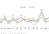 전북 5월 수출 6억4630만달러…전년대비 25% 증가
