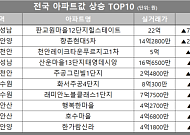 [아파트값 상승 톱10] 경기 성남 ‘판교원마을12단지힐스테이트’ 등