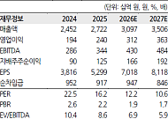 한화투자證 "한국콜마, 수주 온기 지속…계절성 완화 가능성↑"