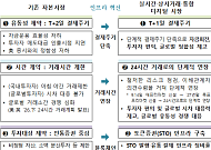 금융위, 자본시장 인프라 혁신 점검회의…결제주기 단축·거래시간 연장 추진