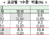 중3 수학 기초학력 저하 심화…저성취 학생 2.2%p↑, '수포자' 우려