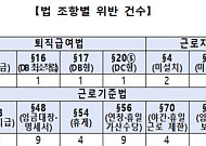'364일 계약'에 비정규직 차별⋯지자체도 노동법 무시