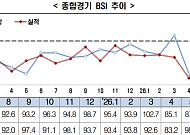 국내 기업 경기전망 4개월째 부진…제조업·비제조업 '희비'